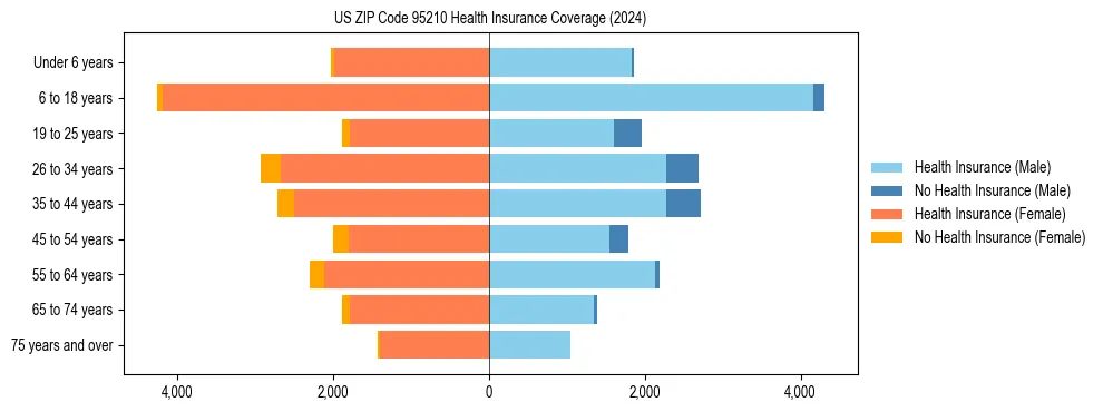 Health insurance pyramid for US ZIP Code 95210