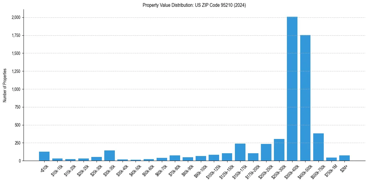 Value Distribution for 