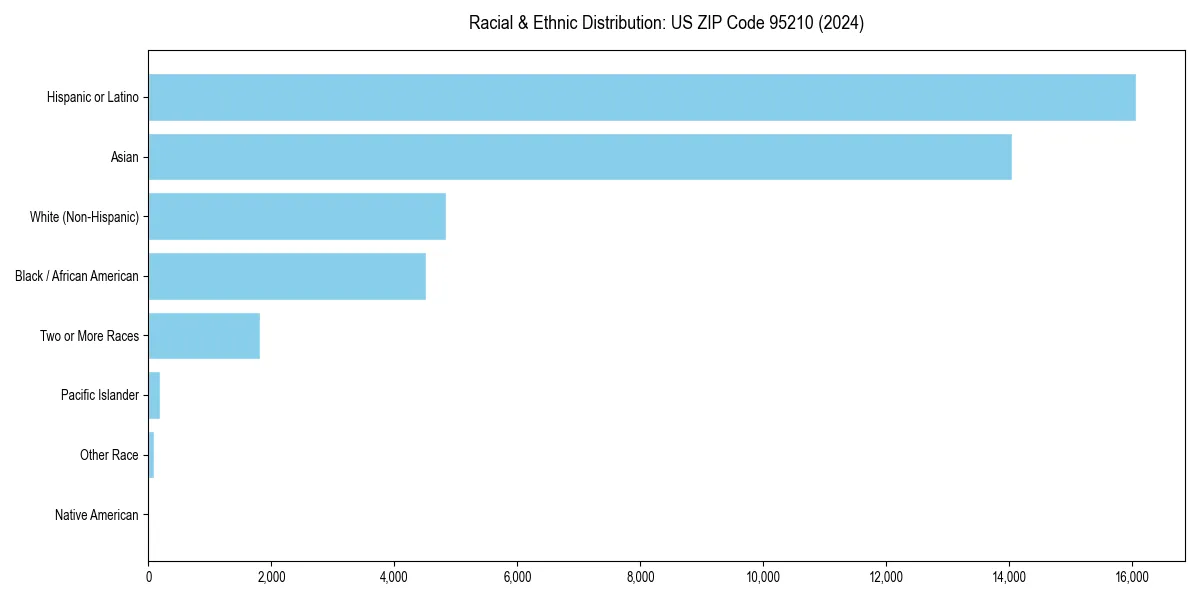 Bar chart showing racial distribution in  for 2024