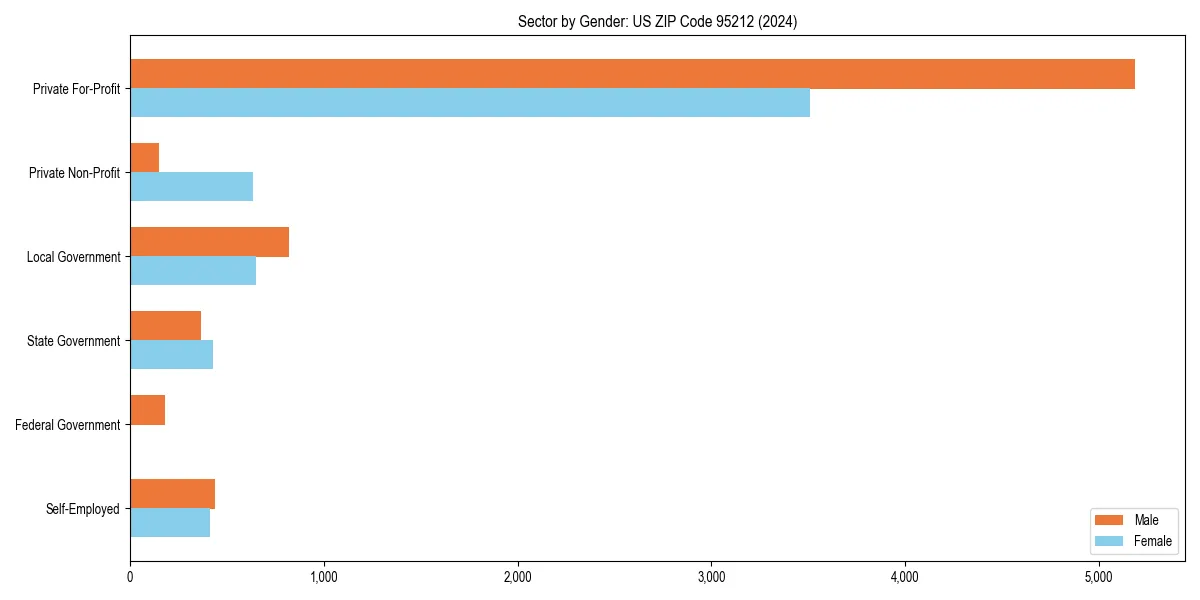 Employment sector breakdown by gender in 