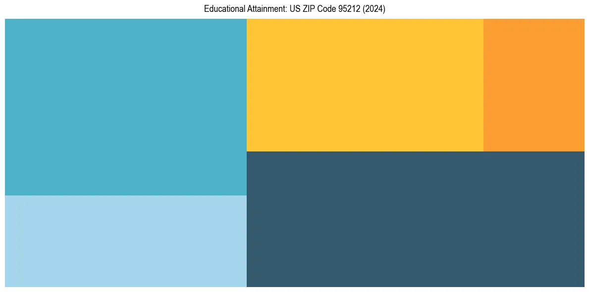 Education Treemap for  in 2024