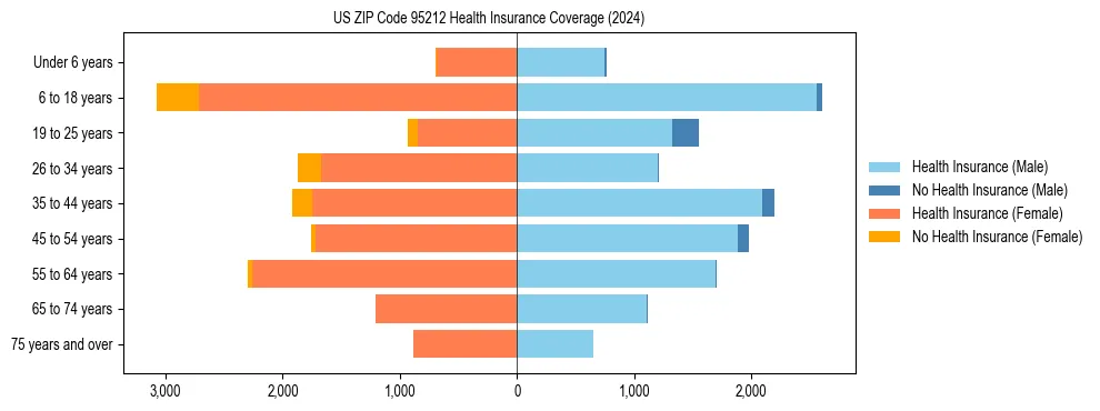 Health insurance pyramid for US ZIP Code 95212