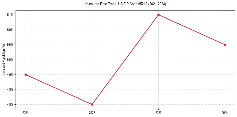 Uninsured trend chart for US ZIP Code 95212