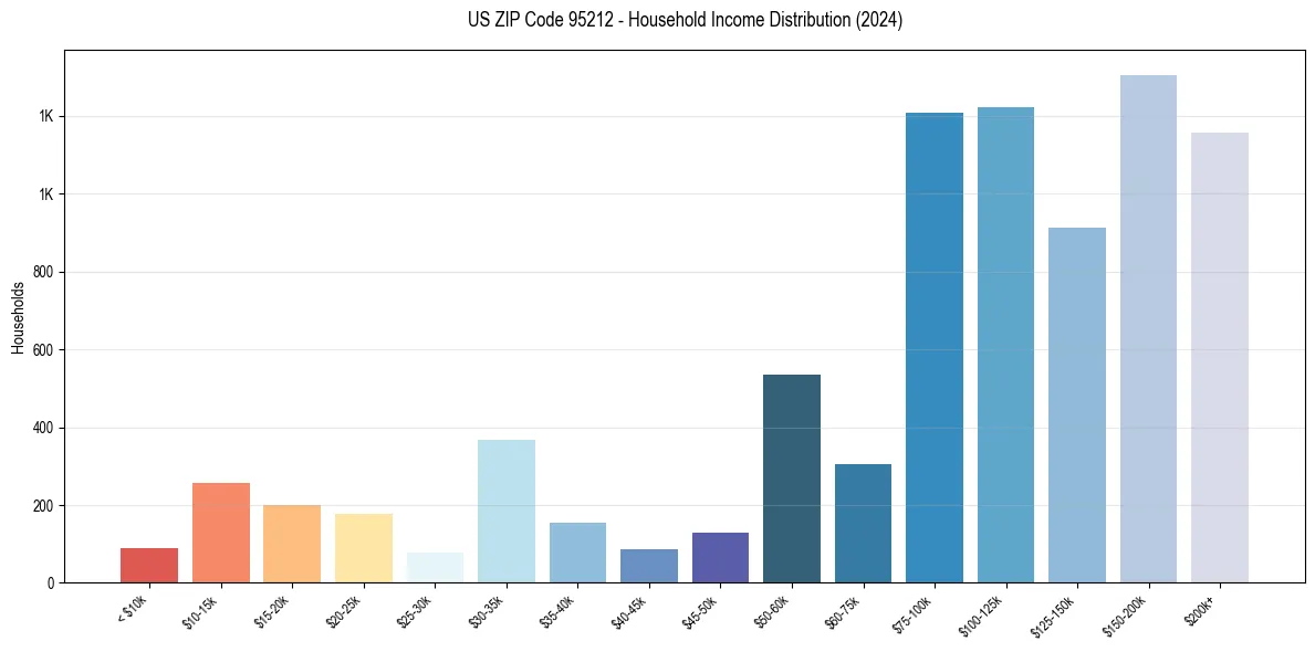 Income Distribution for 