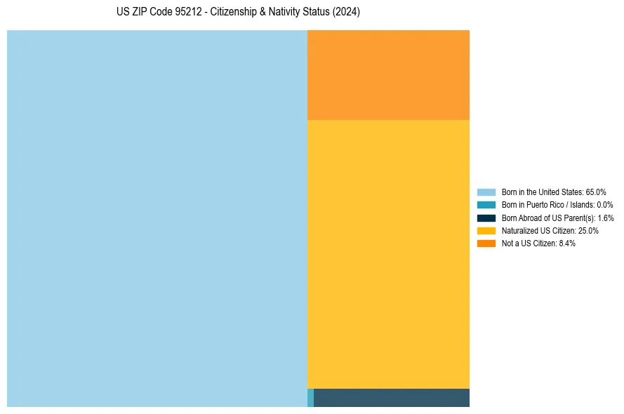 Nativity Treemap for 
