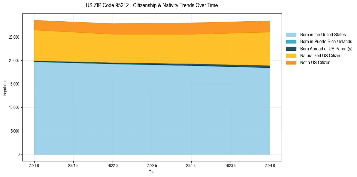 Historical nativity trends for 