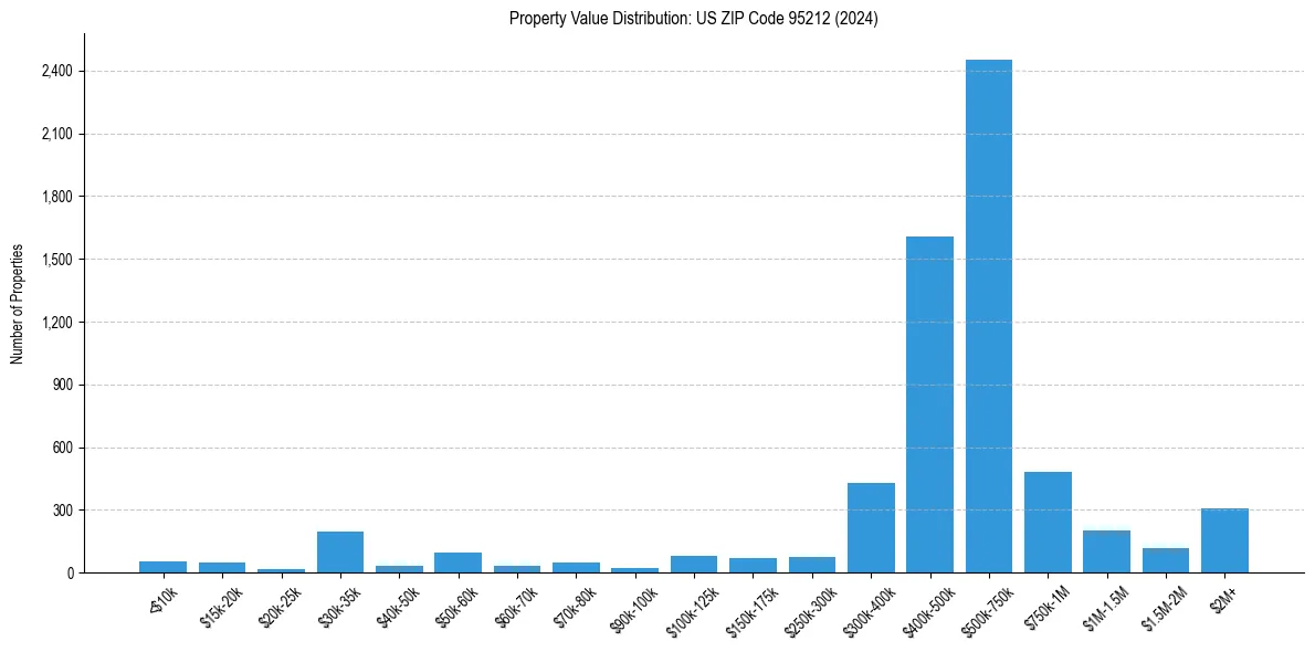 Value Distribution for 
