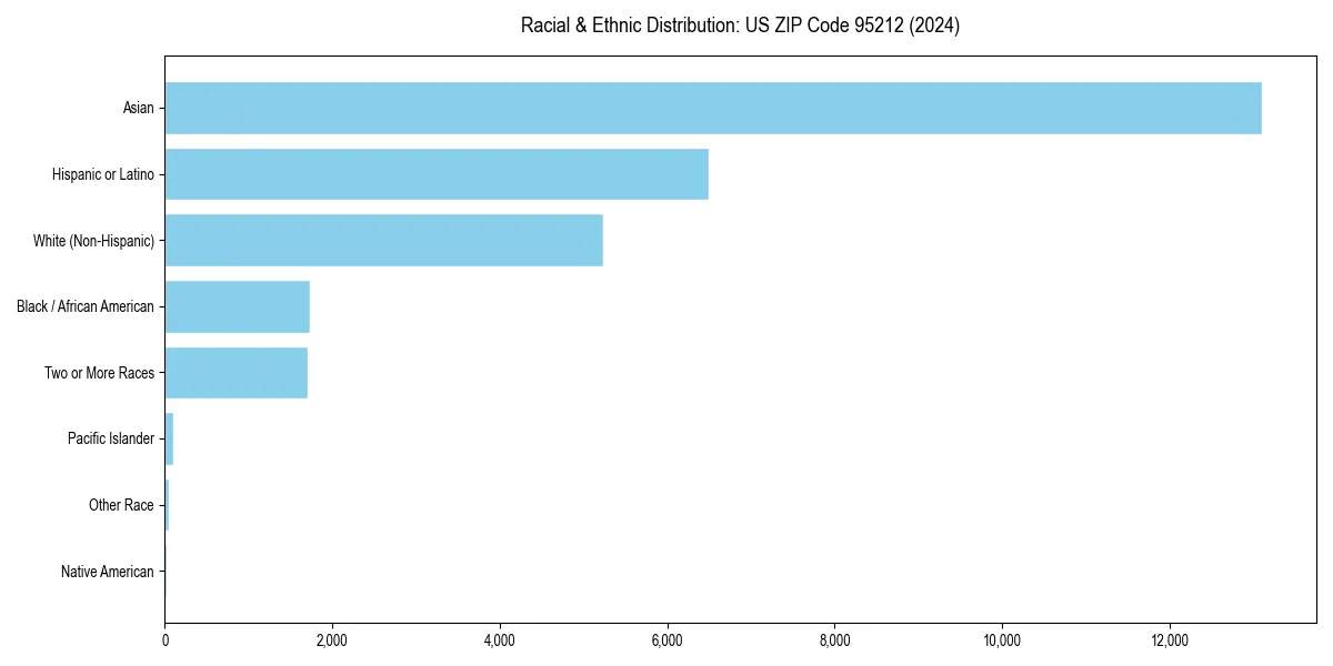 Bar chart showing racial distribution in  for 2024