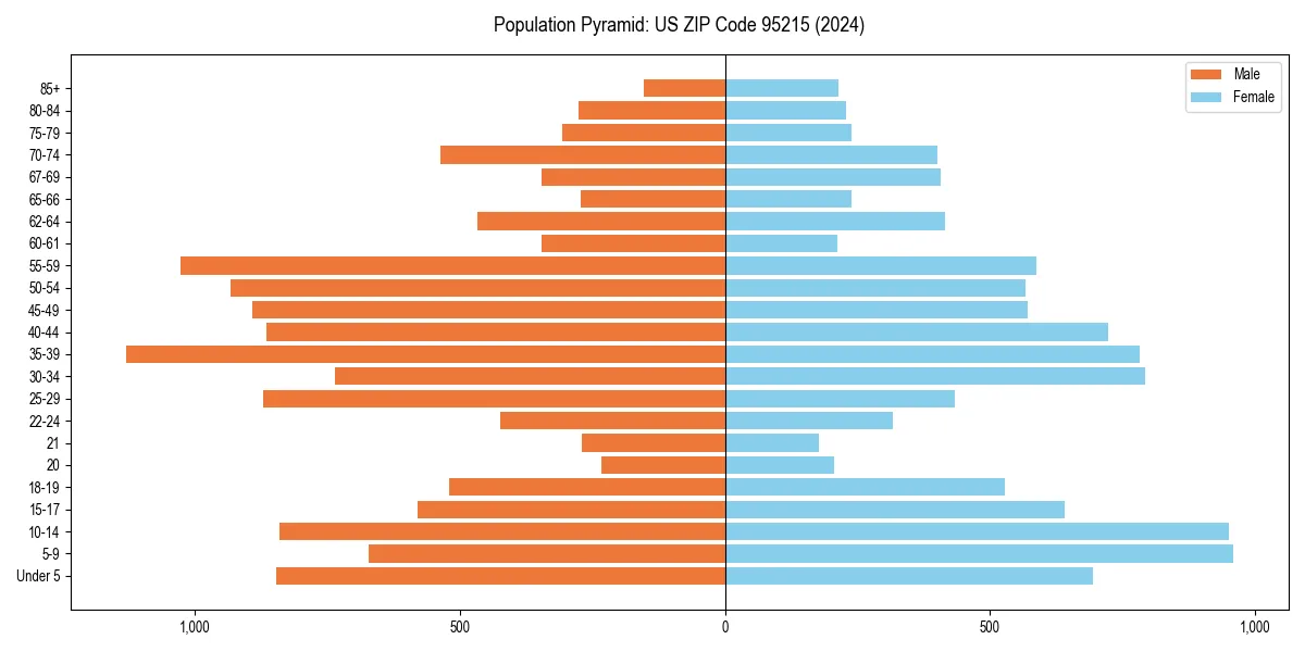 Population pyramid for 
