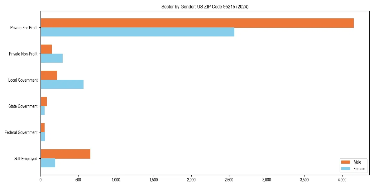 Employment sector breakdown by gender in 
