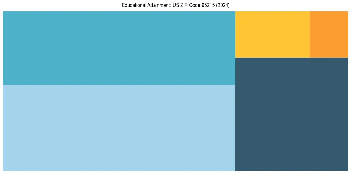 Education Treemap for  in 2024