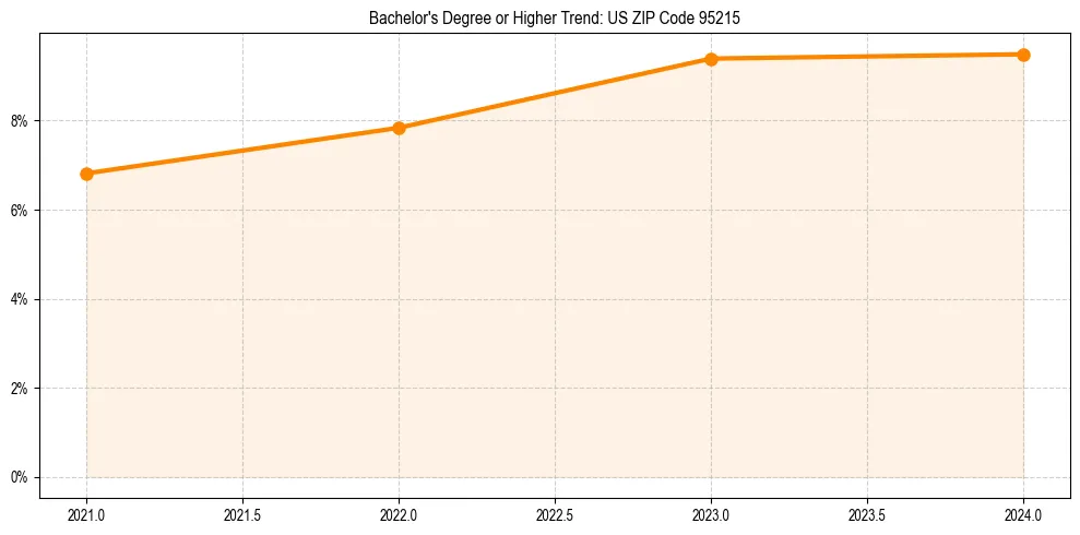 Trend chart showing bachelor degree growth in 