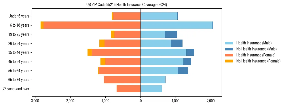 Health insurance pyramid for US ZIP Code 95215