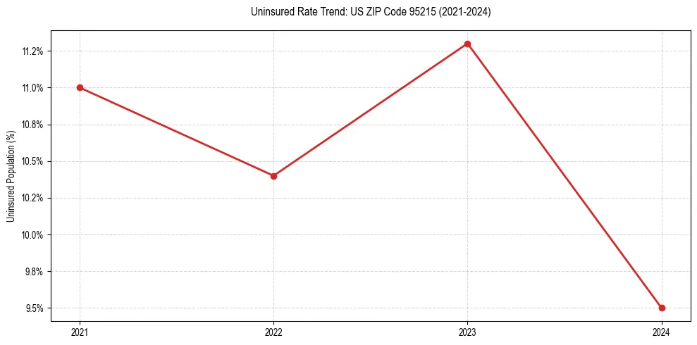 Uninsured trend chart for US ZIP Code 95215