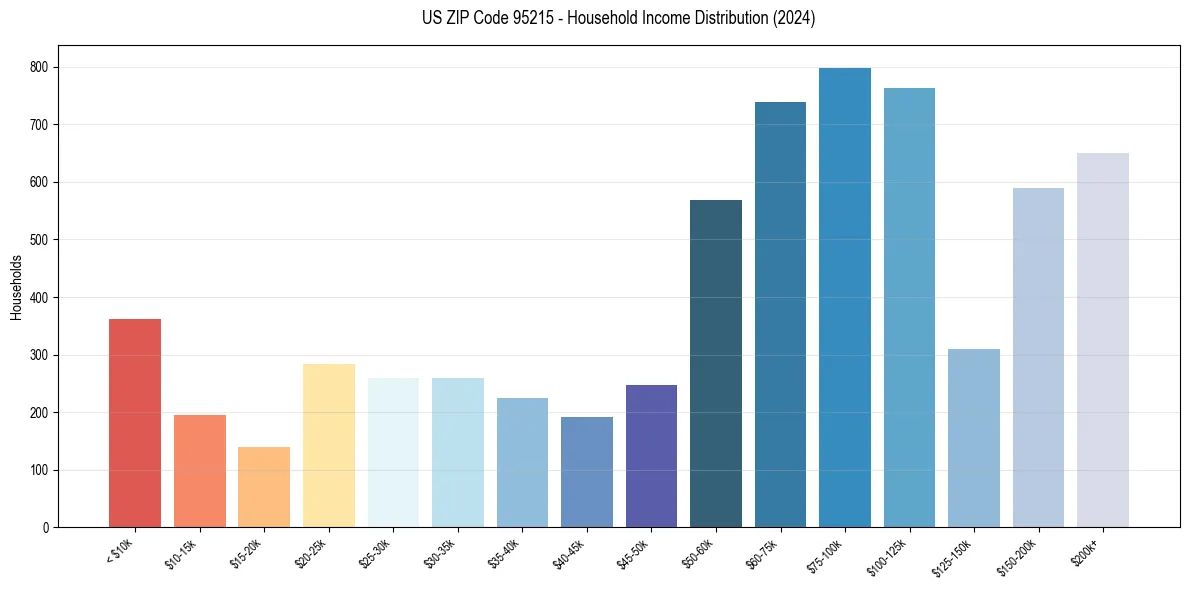 Income Distribution for 