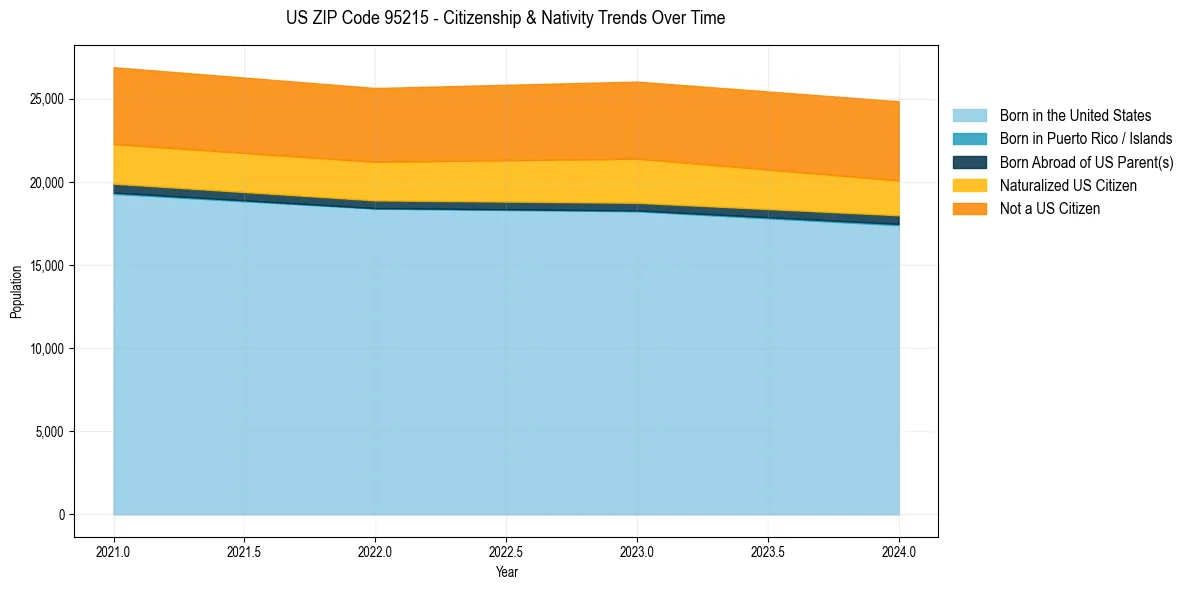 Historical nativity trends for 