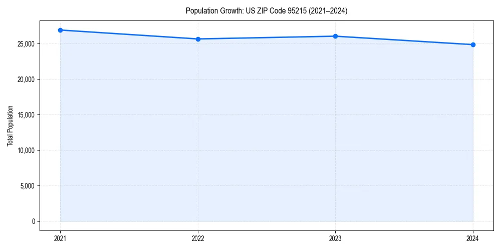 Population trends in 