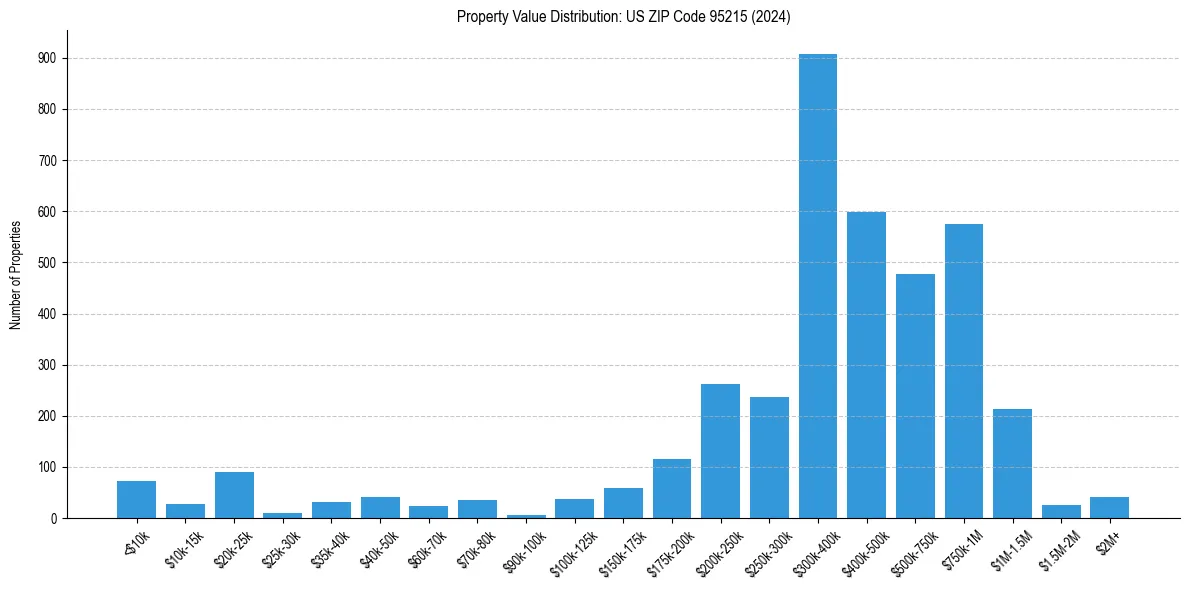 Value Distribution for 