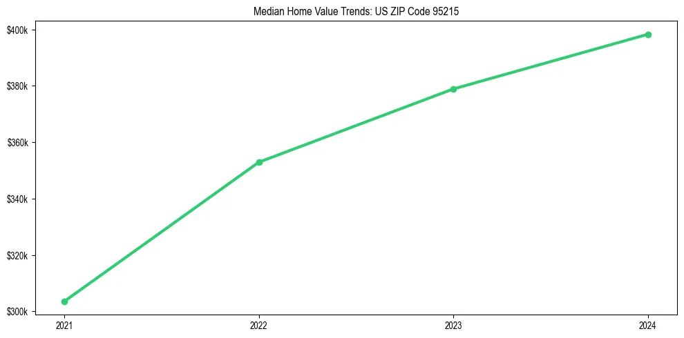 Median property value trends in 