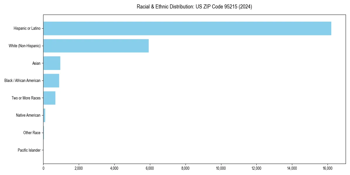 Bar chart showing racial distribution in  for 2024