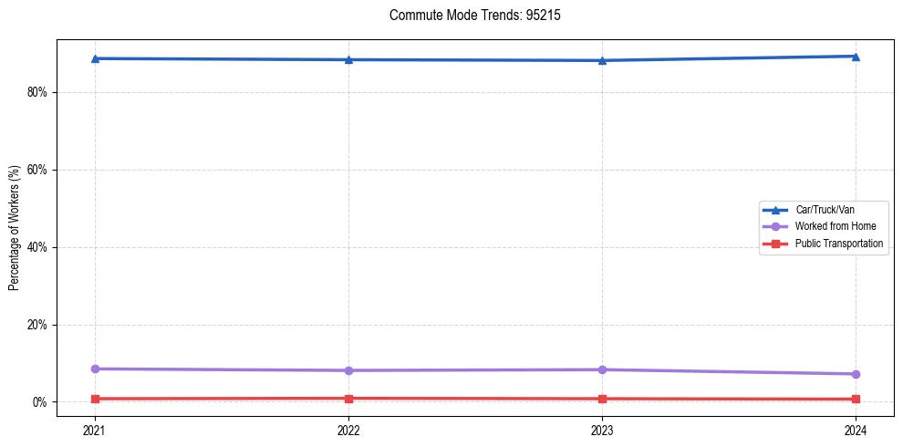 Transportation trends in US ZIP Code 95215