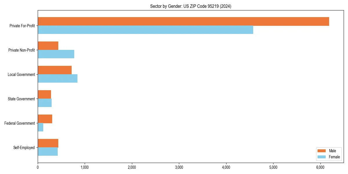 Employment sector breakdown by gender in 