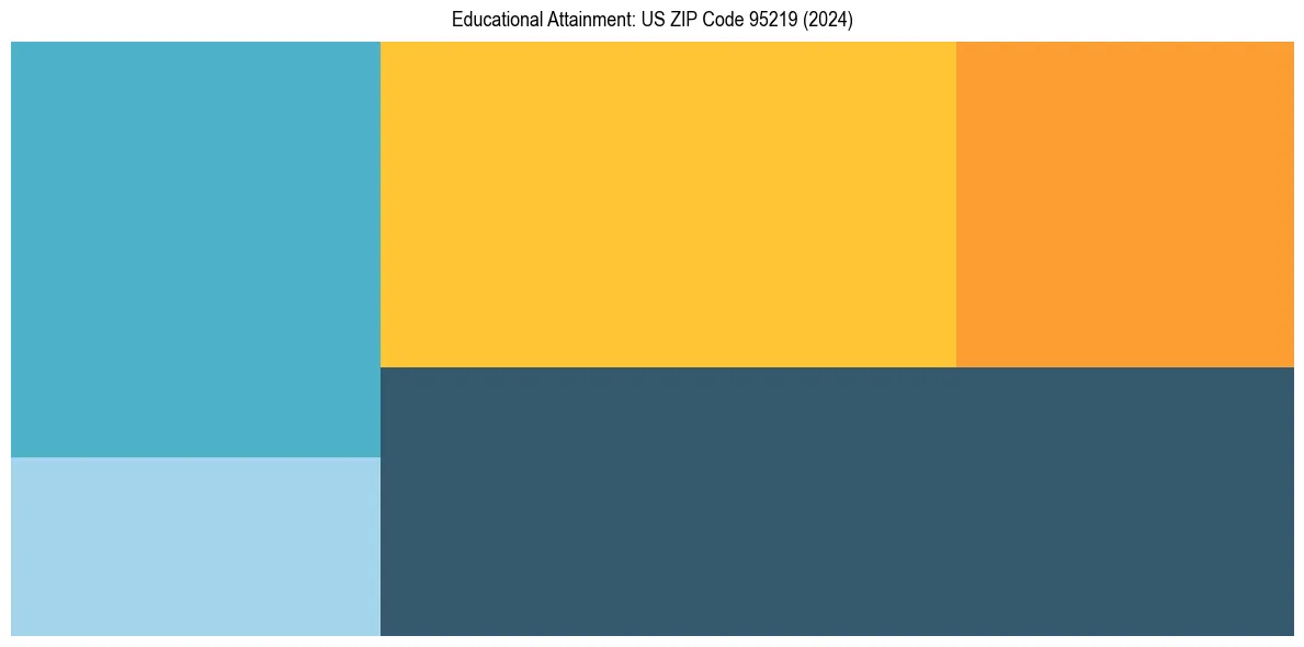 Education Treemap for  in 2024