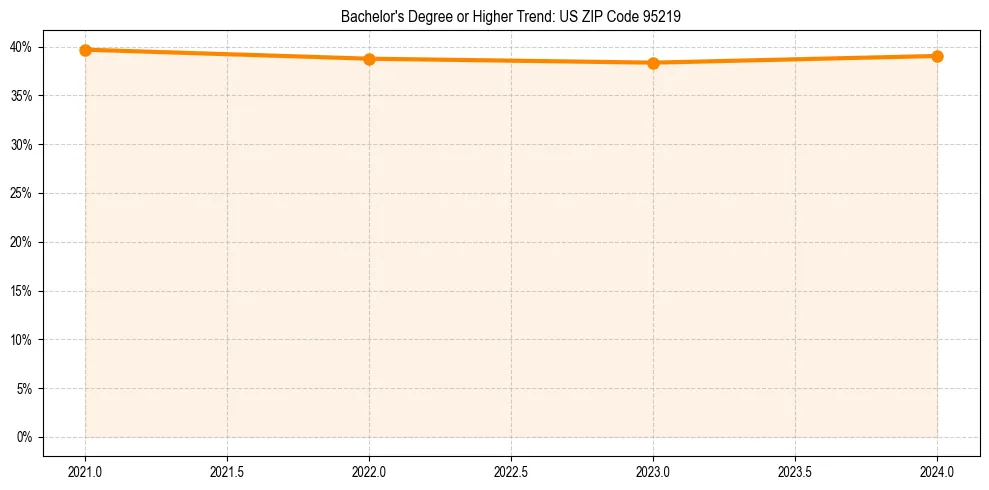 Trend chart showing bachelor degree growth in 