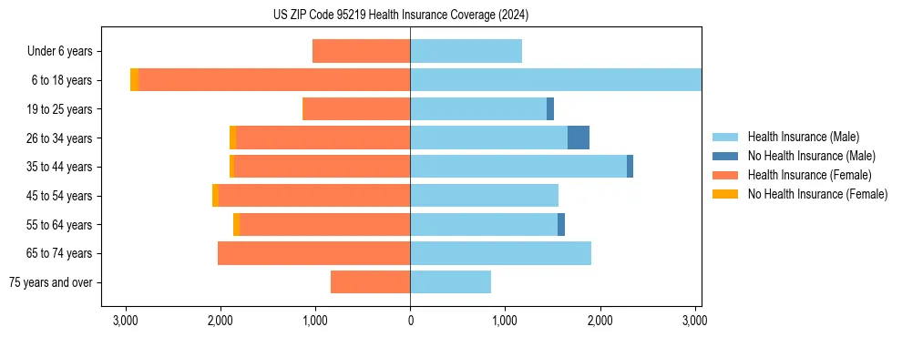 Health insurance pyramid for US ZIP Code 95219