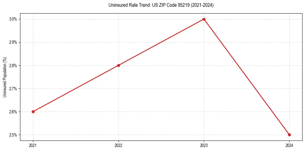 Uninsured trend chart for US ZIP Code 95219