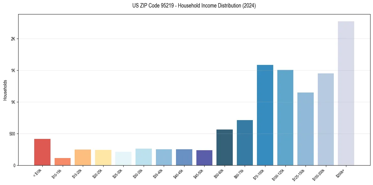 Income Distribution for 