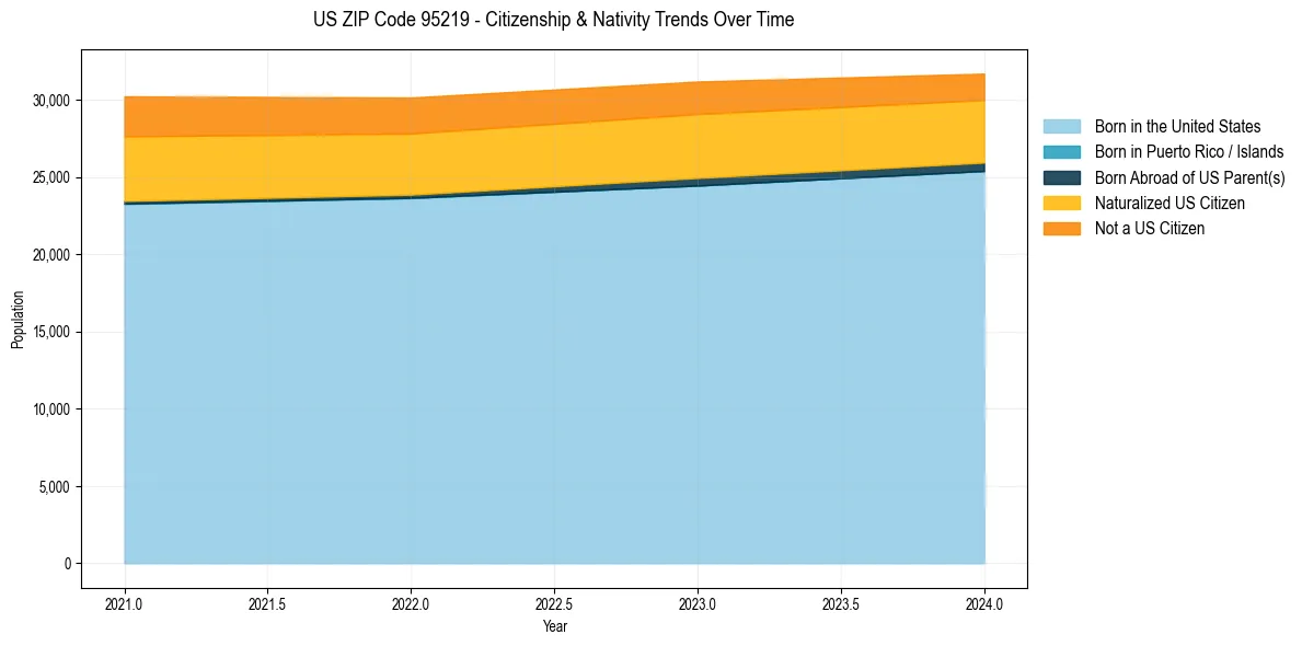Historical nativity trends for 