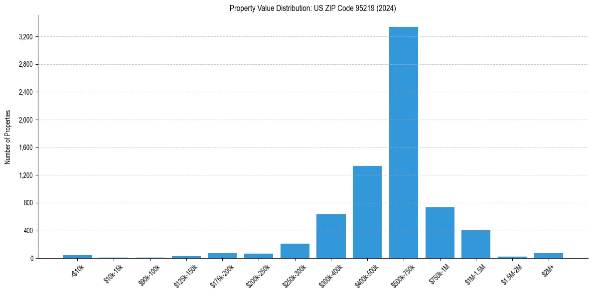 Value Distribution for 