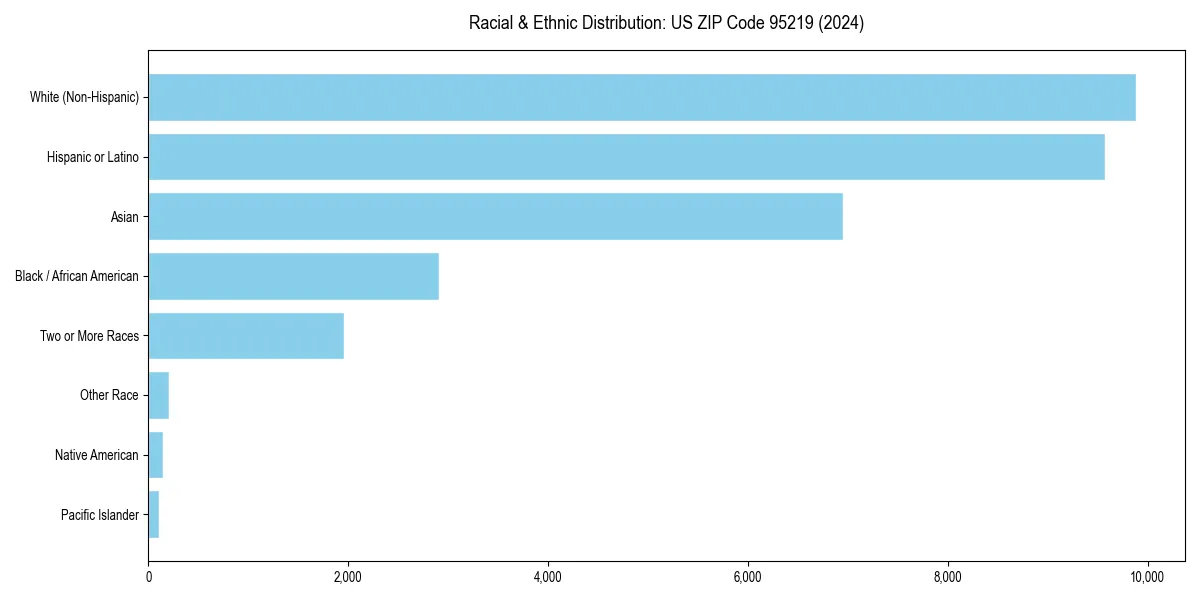 Bar chart showing racial distribution in  for 2024