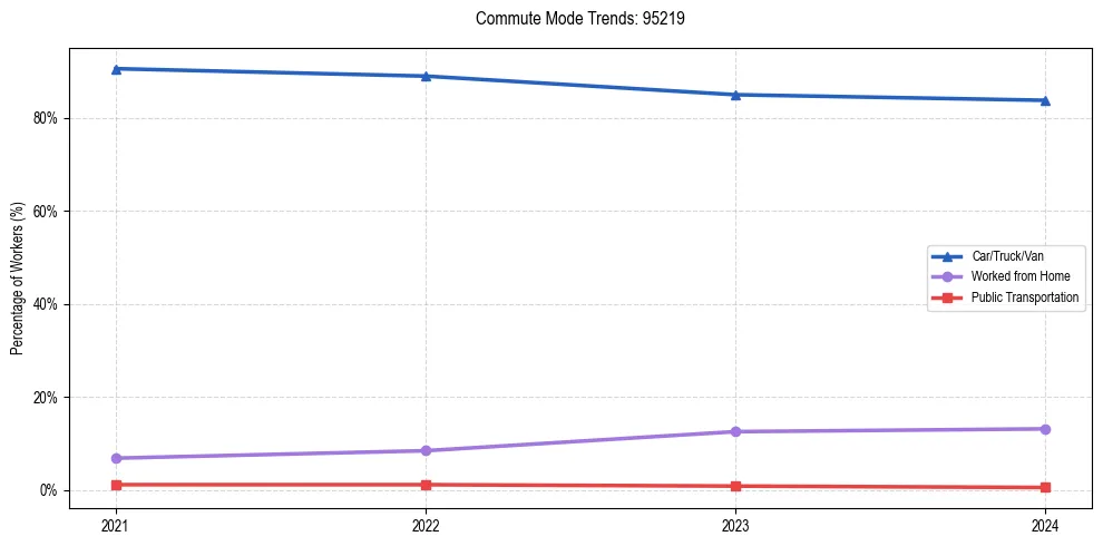 Transportation trends in US ZIP Code 95219