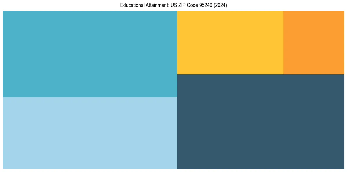 Education Treemap for  in 2024