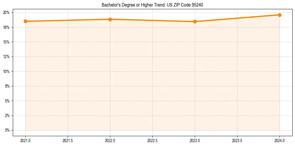 Trend chart showing bachelor degree growth in 