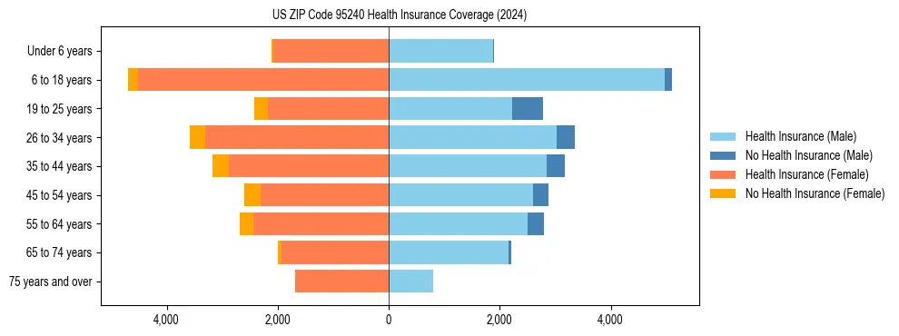 Health insurance pyramid for US ZIP Code 95240