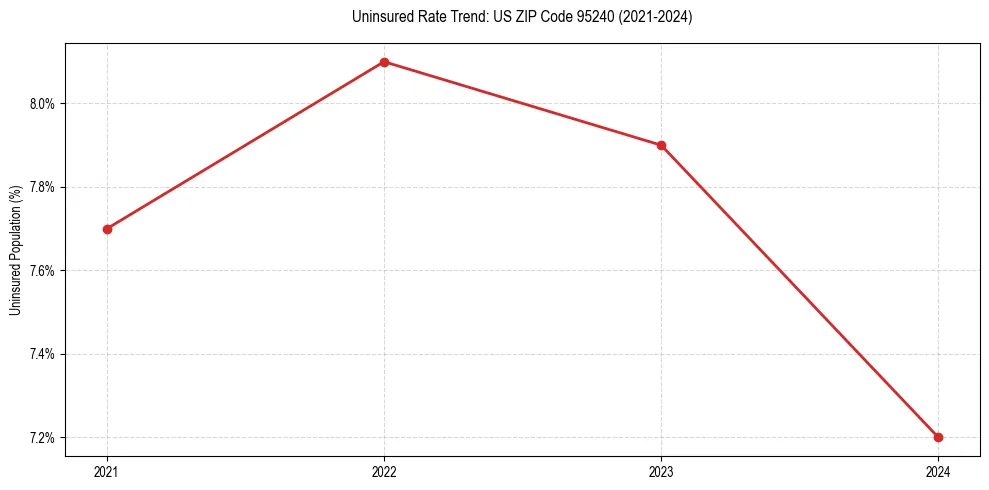 Uninsured trend chart for US ZIP Code 95240