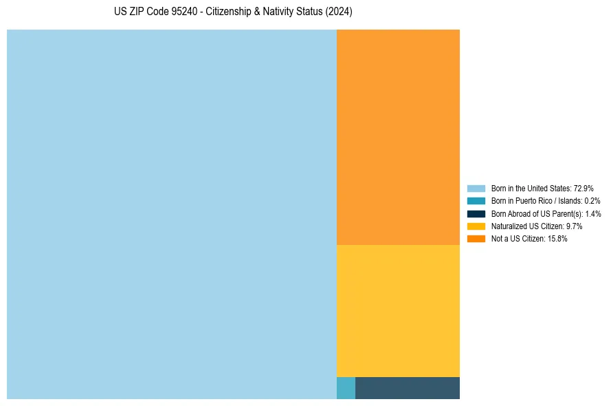 Nativity Treemap for 