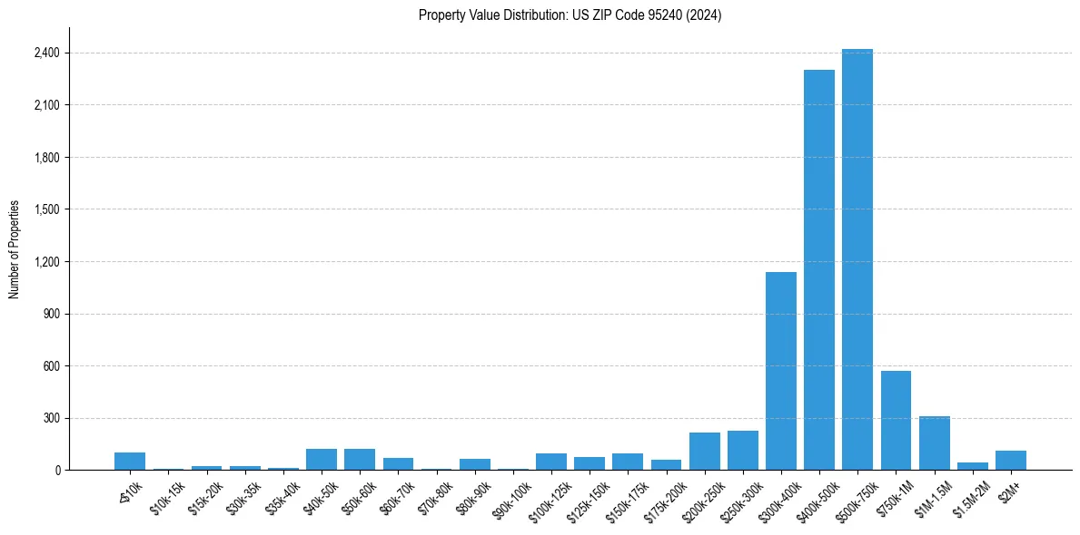 Value Distribution for 