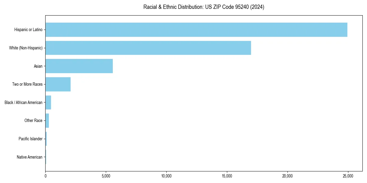 Bar chart showing racial distribution in  for 2024