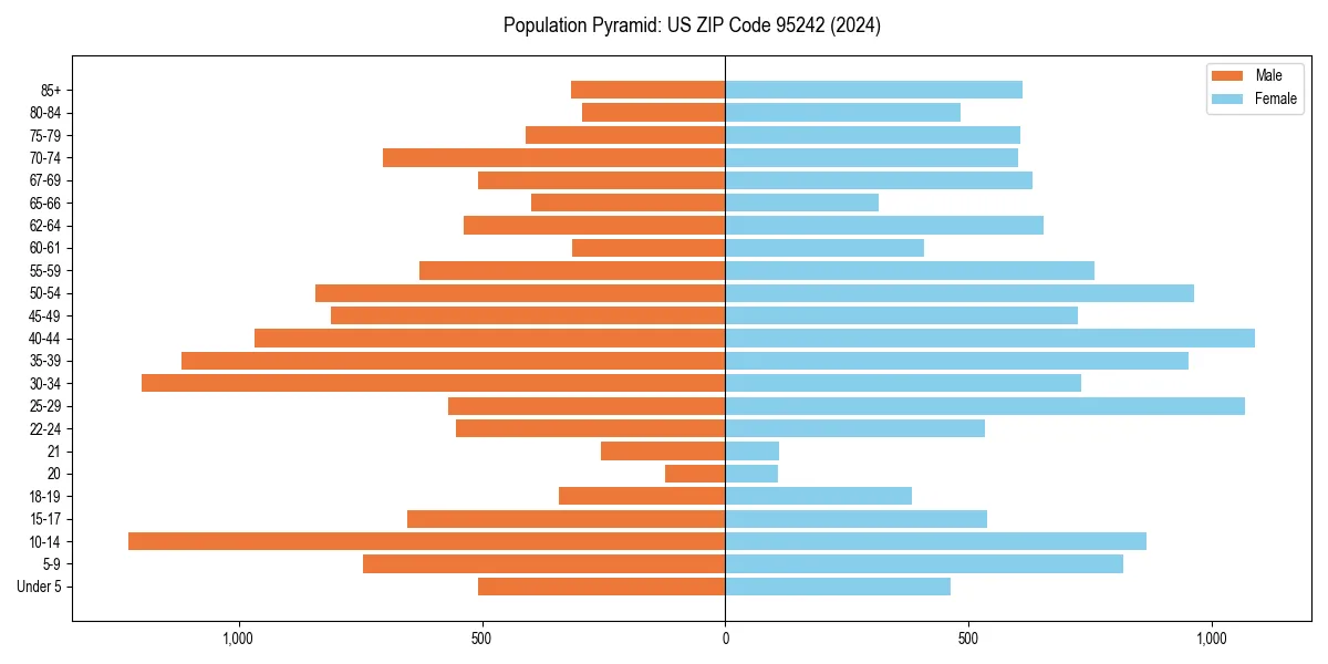 Population pyramid for 