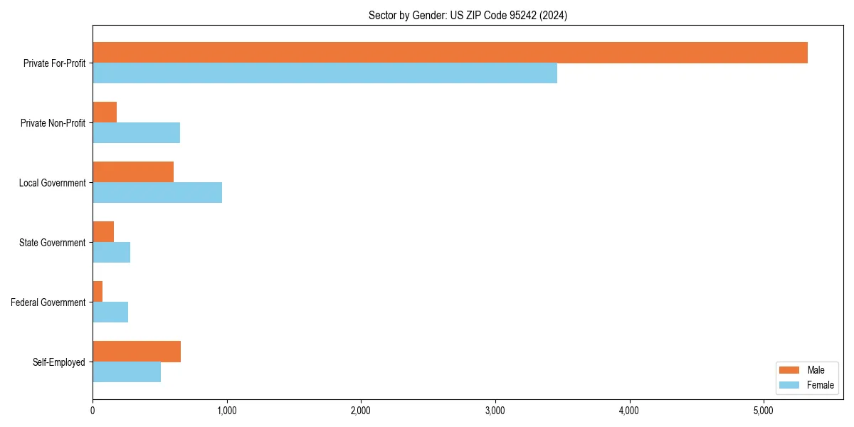 Employment sector breakdown by gender in 