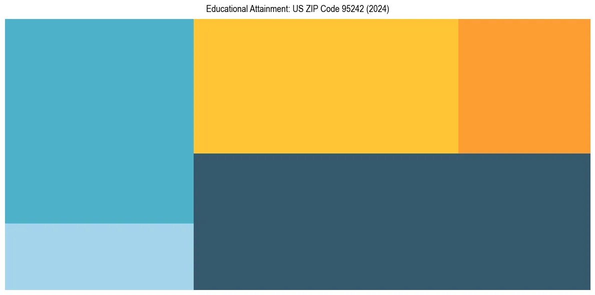 Education Treemap for  in 2024