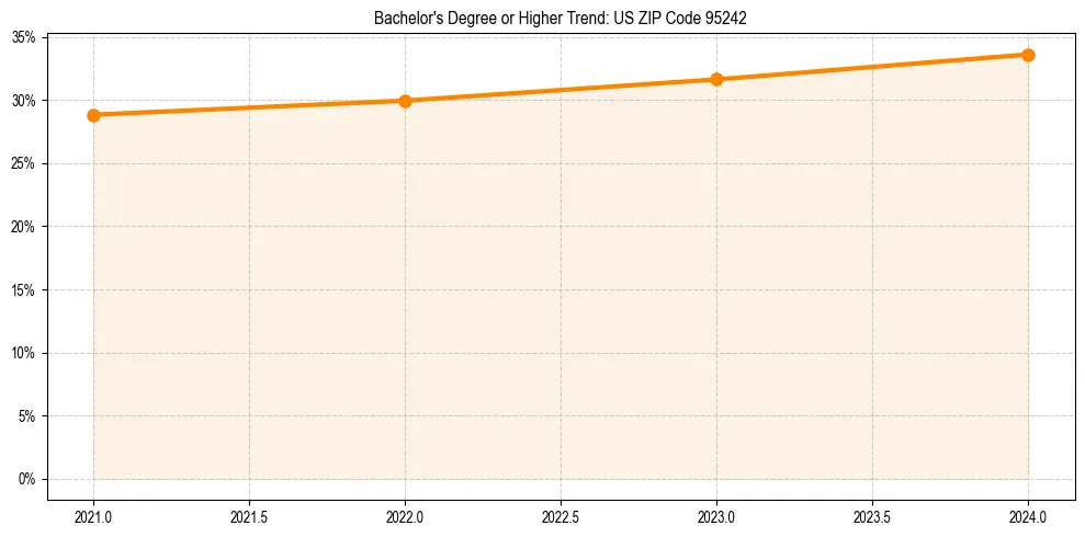 Trend chart showing bachelor degree growth in 