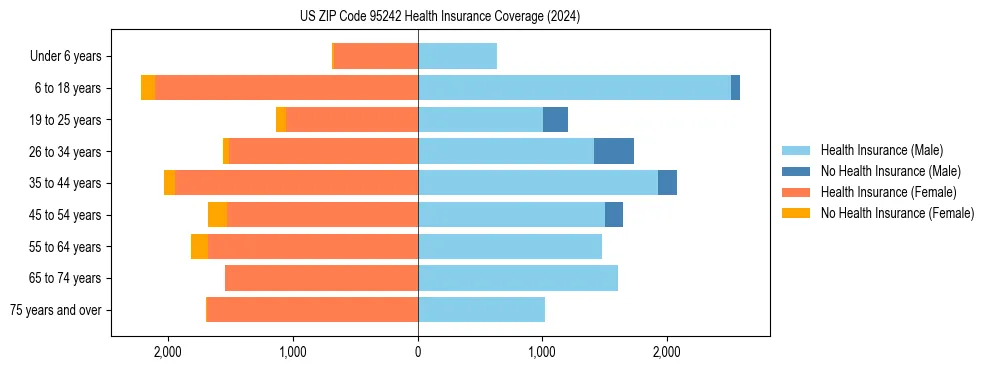 Health insurance pyramid for US ZIP Code 95242