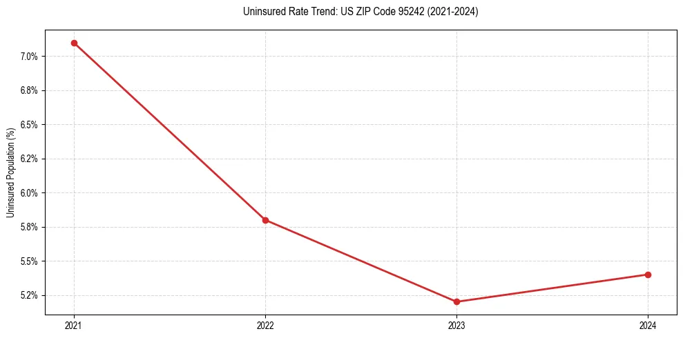 Uninsured trend chart for US ZIP Code 95242