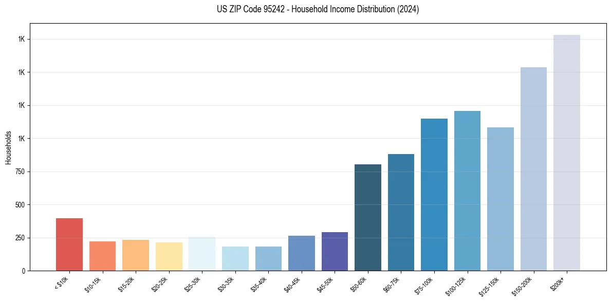 Income Distribution for 