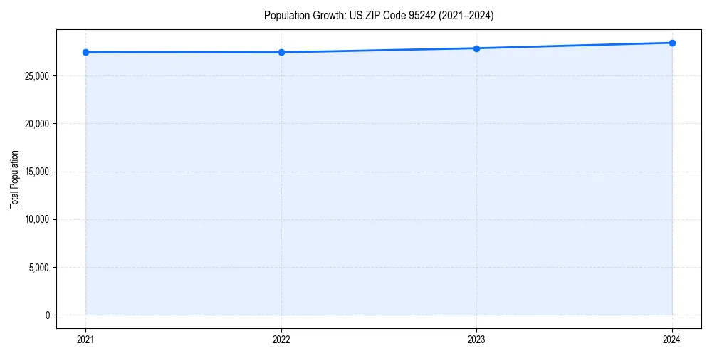 Population trends in 